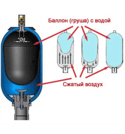 Принцип работы гидроаккумулятора